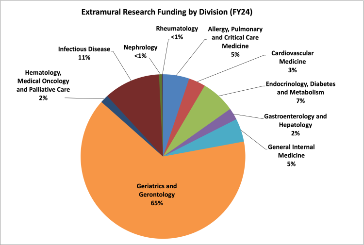 Extramural funding by division for fiscal year 2024