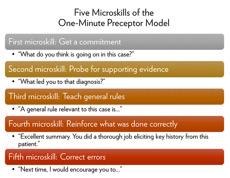 Five Microskills of the One-Minute Preceptor Model