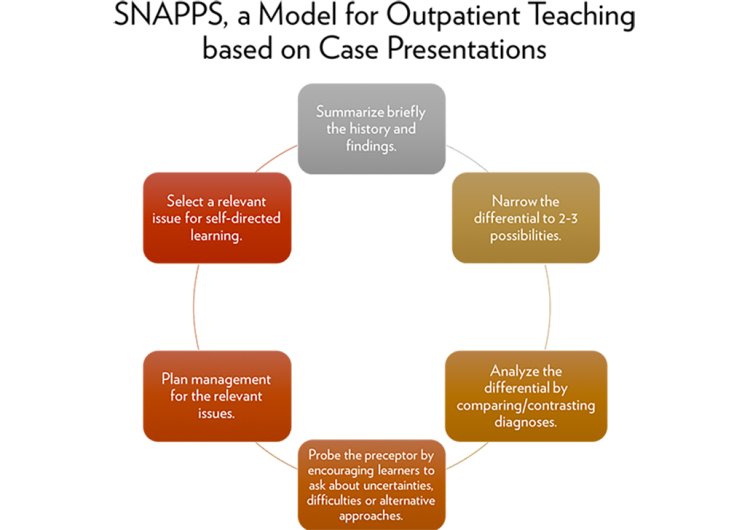 SNAPPS, a Model for Outpatient Teaching based on Case Presentations